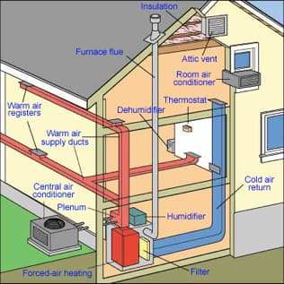 hvac systems know system heating homes cooling