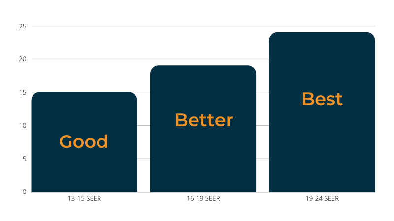 graph showing levels of SEER