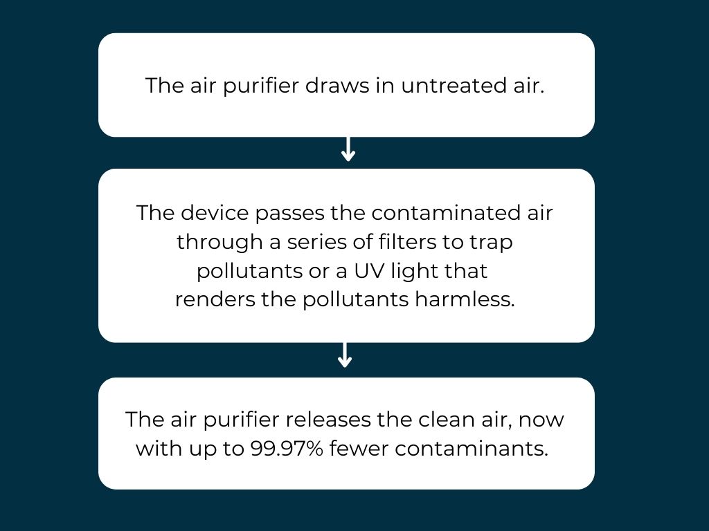 how an air purifier works