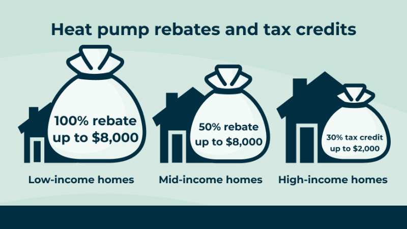 graph showing heat pump rebates inflation reduction act