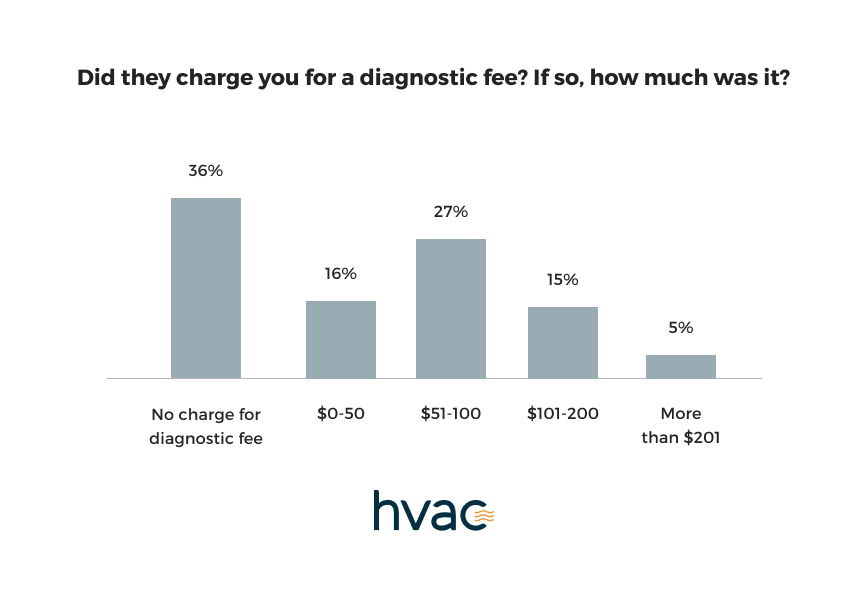 Charlotte AC diagnostic fee