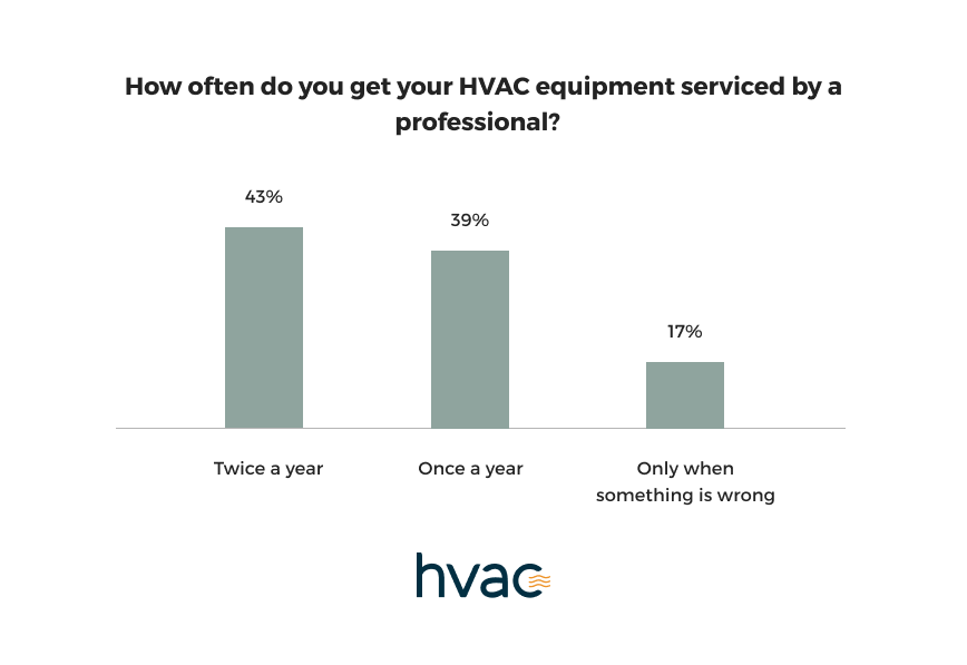 How often AC maintenance