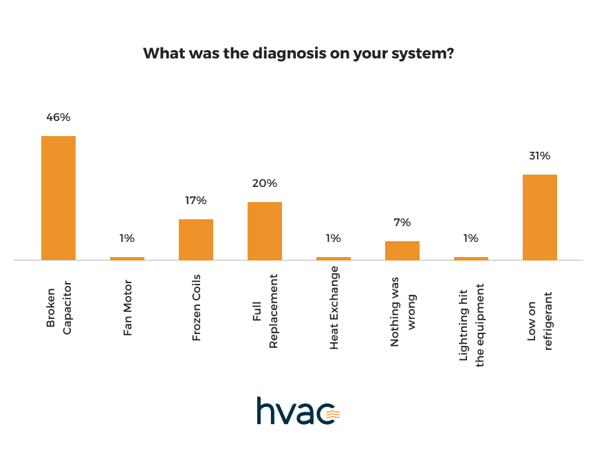 Most common AC problems