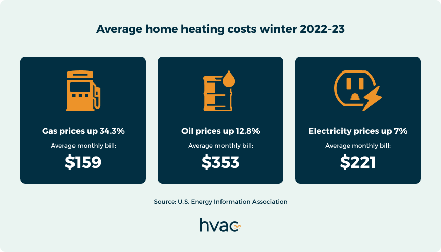 2023 heating costs chart