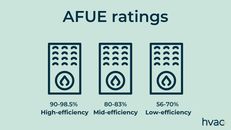 afue rating chart